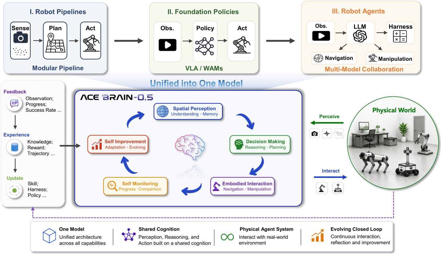 ACE-Brain-0.5 overview: a unified embodied model for perception, decision-making, interaction, self-monitoring, and self-improvement.