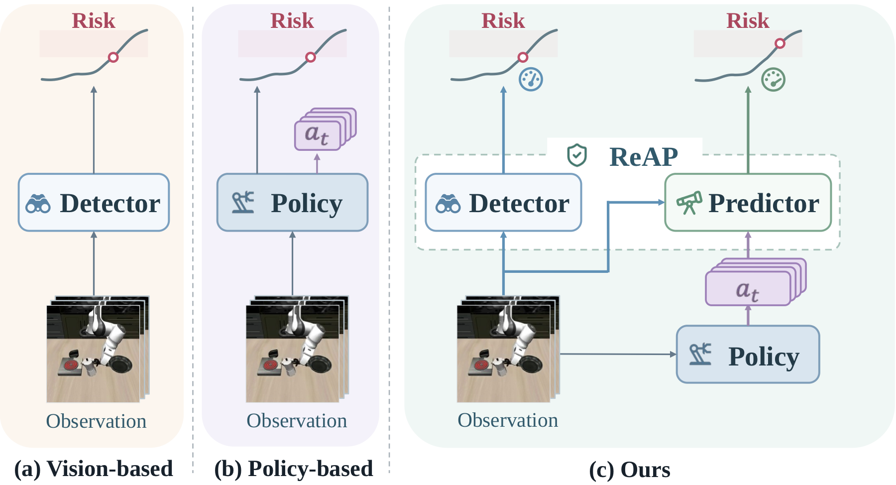 ReAP combines visual failure detection with action-conditioned future-risk prediction for runtime robot monitoring.